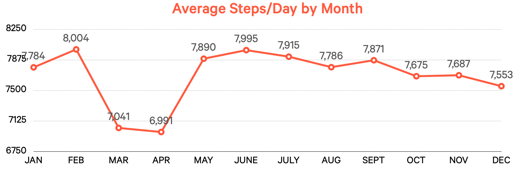average step count by month graph